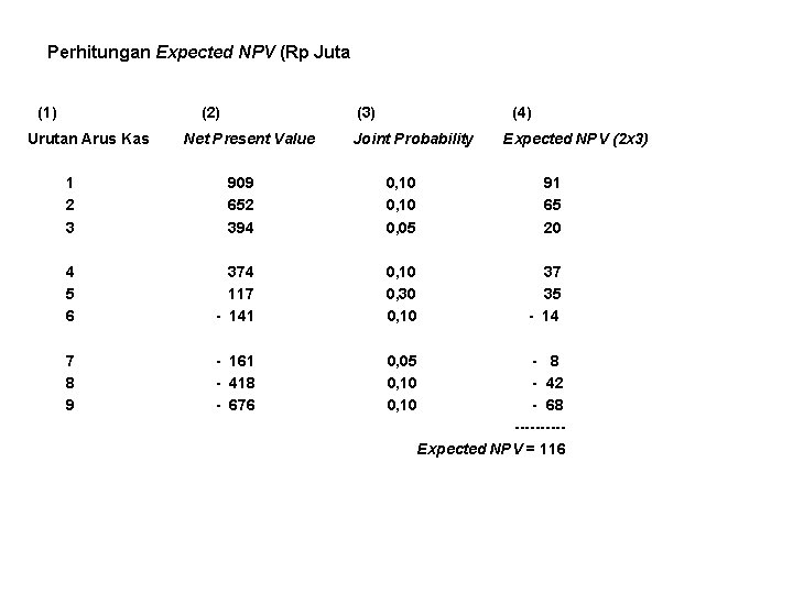 Perhitungan Expected NPV (Rp Juta (1) (2) Urutan Arus Kas (3) Net Present Value