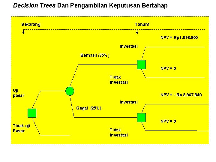 Decision Trees Dan Pengambilan Keputusan Bertahap Sekarang Tahun 1 NPV = Rp 1. 516.