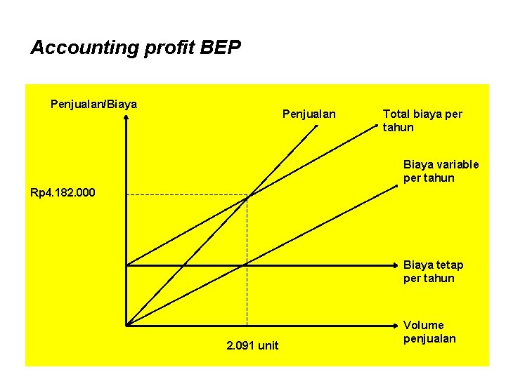 Accounting profit BEP Penjualan/Biaya Penjualan Total biaya per tahun Biaya variable per tahun Rp