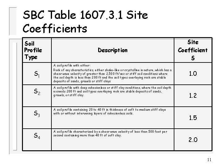 SBC Table 1607. 3. 1 Site Coefficients Description Site Coefficient S S 1 A