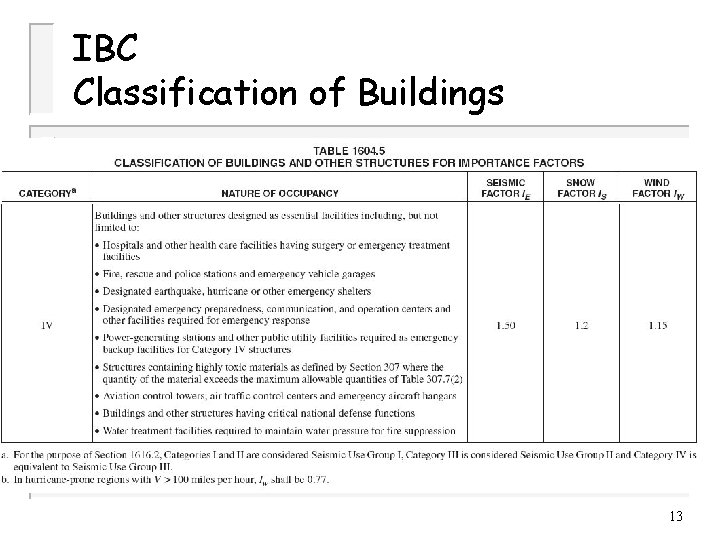 IBC Classification of Buildings 13 