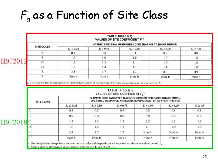 Fa as a Function of Site Class IBC 2012 IBC 2018 25 
