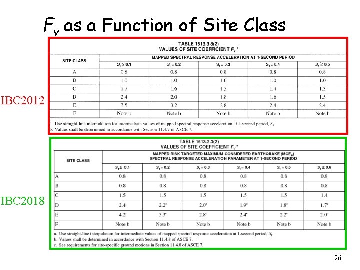 Fv as a Function of Site Class IBC 2012 IBC 2018 26 