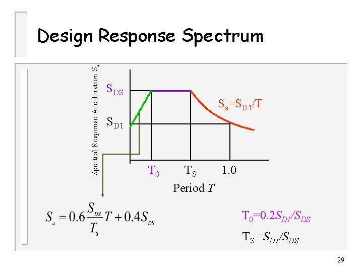 Spectral Response Acceleration Sa Design Response Spectrum SDS Sa=SD 1/T SD 1 T 0