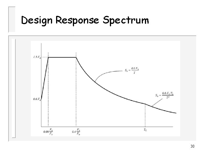 Design Response Spectrum 30 