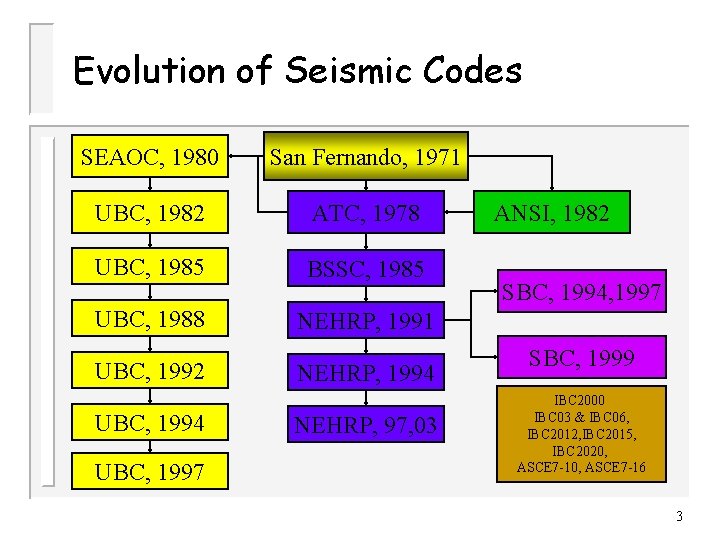 Evolution of Seismic Codes SEAOC, 1980 San Fernando, 1971 UBC, 1982 ATC, 1978 UBC,