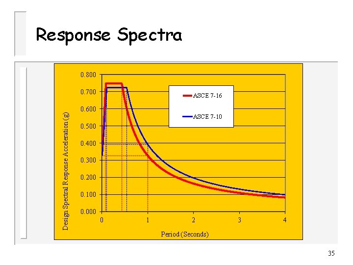 Response Spectra 0. 800 Design Spectral Response Acceleration (g) 0. 700 ASCE 7 -16