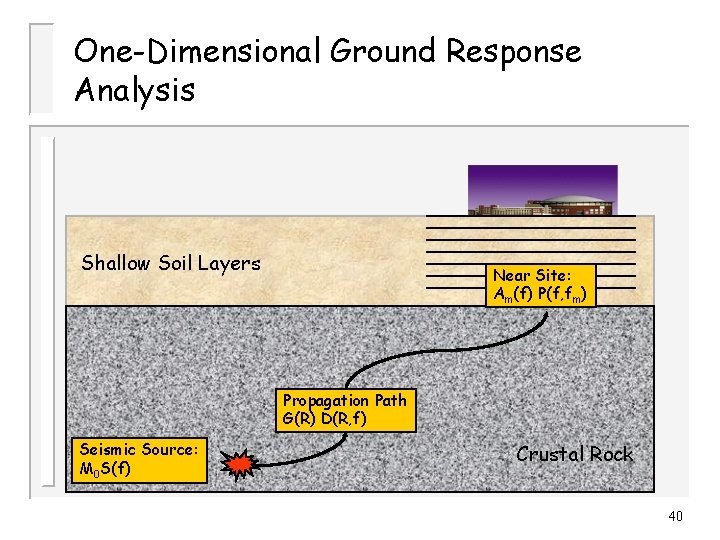 One-Dimensional Ground Response Analysis Shallow Soil Layers Near Site: Am(f) P(f, fm) Propagation Path