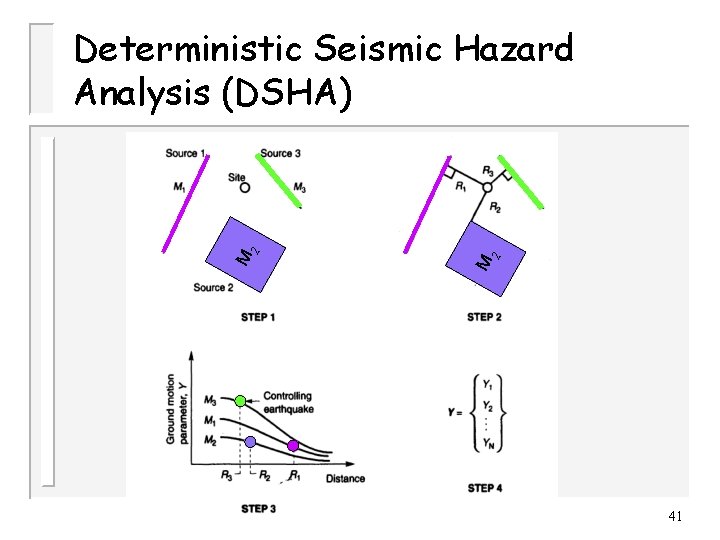 2 M M 2 Deterministic Seismic Hazard Analysis (DSHA) 41 