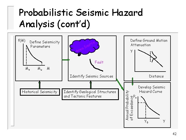 Probabilistic Seismic Hazard Analysis (cont’d) f(M) Define Seismicity Parameters e urc o S rea