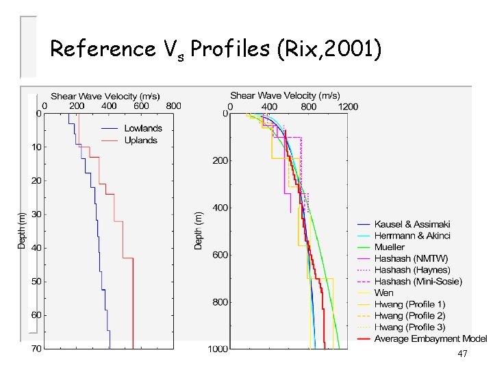 Reference Vs Profiles (Rix, 2001) 47 