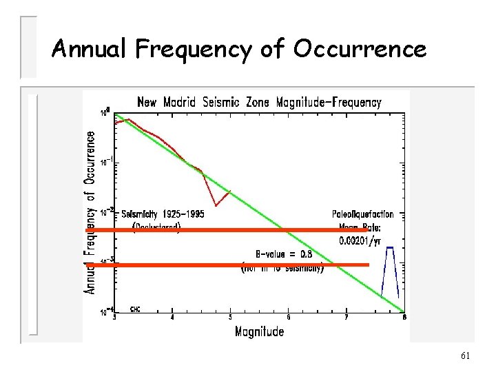 Annual Frequency of Occurrence 61 