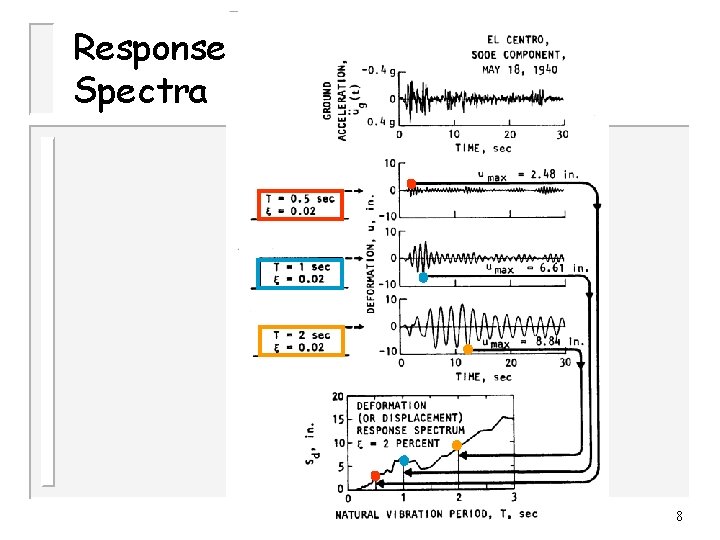 Response Spectra 8 