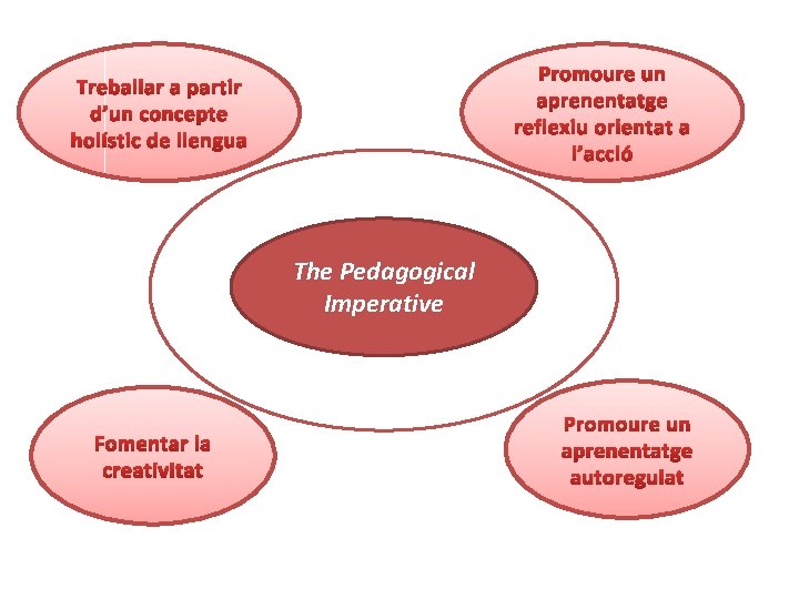 The Pedagogical Imperative Promoure un aprenentatge autoregulat 