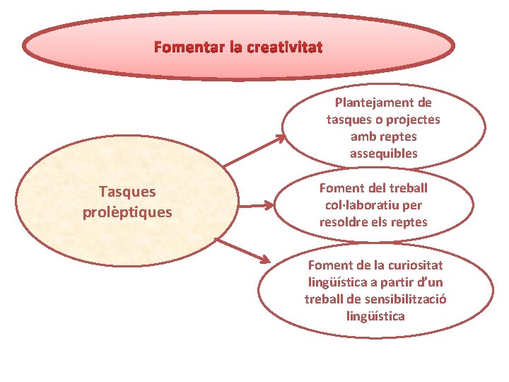 Plantejament de tasques o projectes amb reptes assequibles Tasques prolèptiques Foment del treball col·laboratiu