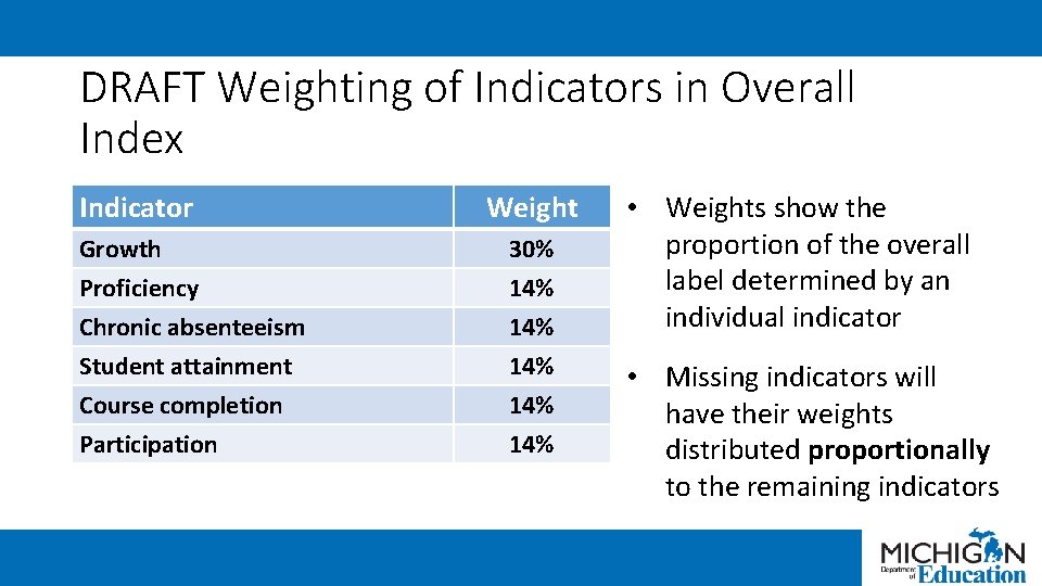 DRAFT Weighting of Indicators in Overall Index Indicator Weight Growth Proficiency Chronic absenteeism 30%