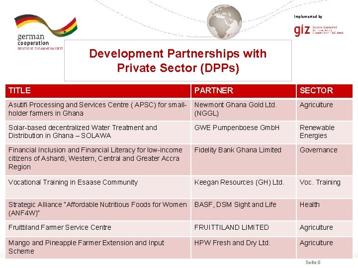Implemented by Development Partnerships with Private Sector (DPPs) TITLE PARTNER SECTOR Asutifi Processing and