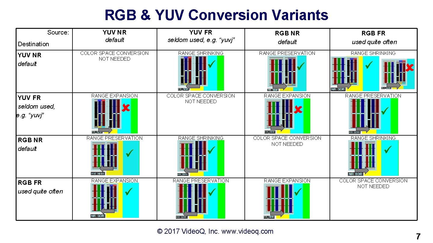 RGB & YUV Conversion Variants Source: Destination YUV NR default YUV FR seldom used,