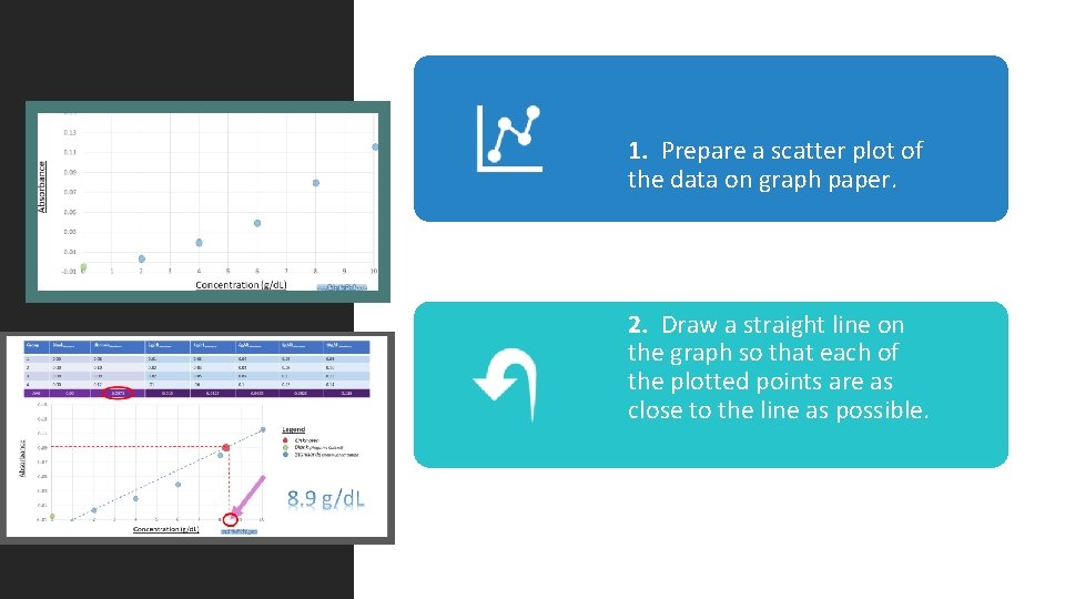 1. Prepare a scatter plot of the data on graph paper. 2. Draw a