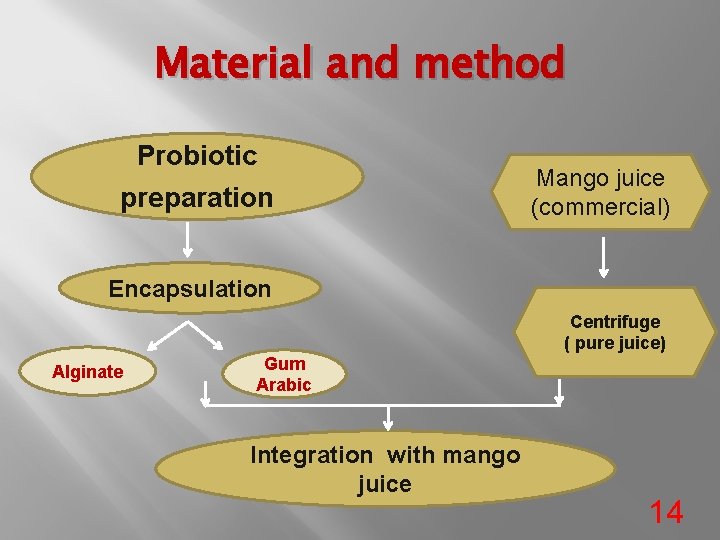 Material and method Probiotic preparation Mango juice (commercial) Encapsulation Centrifuge ( pure juice) Alginate