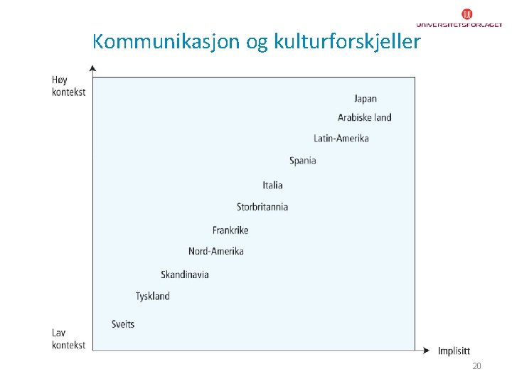 Kommunikasjon og kulturforskjeller 20 