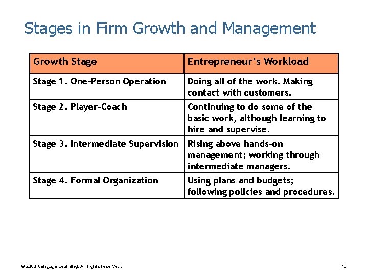 Stages in Firm Growth and Management Growth Stage Entrepreneur’s Workload Stage 1. One-Person Operation