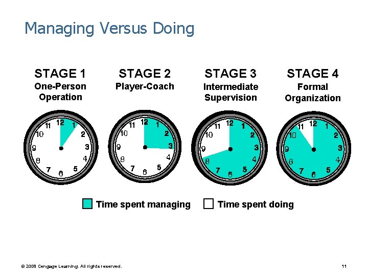 Managing Versus Doing STAGE 1 STAGE 2 STAGE 3 STAGE 4 One-Person Operation Player-Coach