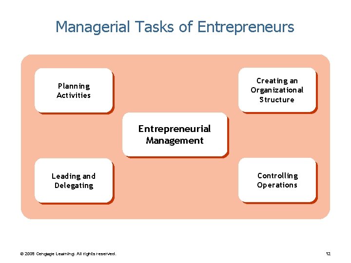 Managerial Tasks of Entrepreneurs Creating an Organizational Structure Planning Activities Entrepreneurial Management Leading and