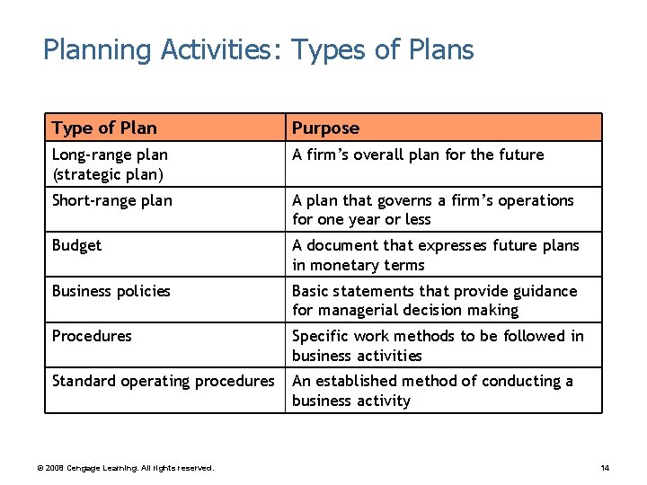 Planning Activities: Types of Plans Type of Plan Purpose Long-range plan (strategic plan) A