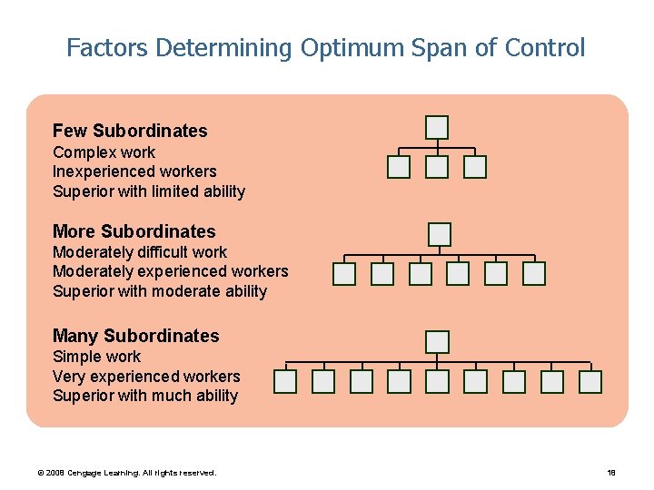 Factors Determining Optimum Span of Control Few Subordinates Complex work Inexperienced workers Superior with