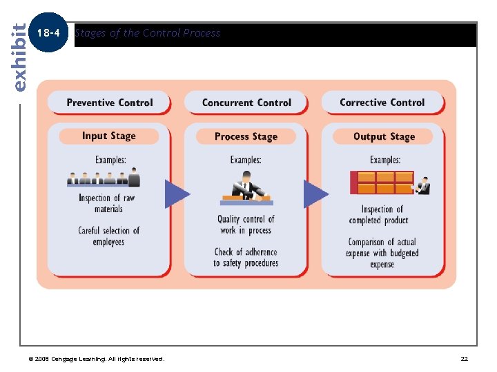 18 -4 Stages of the Control Process © 2008 Cengage Learning. All rights reserved.