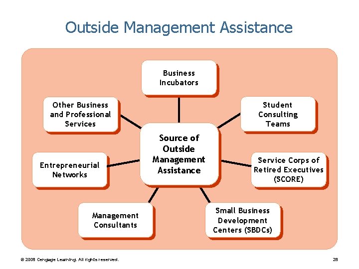 Outside Management Assistance Business Incubators Student Consulting Teams Other Business and Professional Services Entrepreneurial