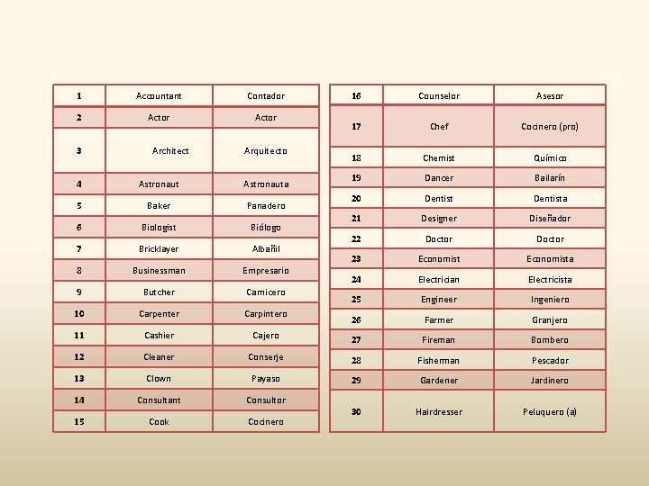 1 Accountant Contador 2 Actor 3 Architect Arquitecto 16 Counselor Asesor 17 Chef Cocinero