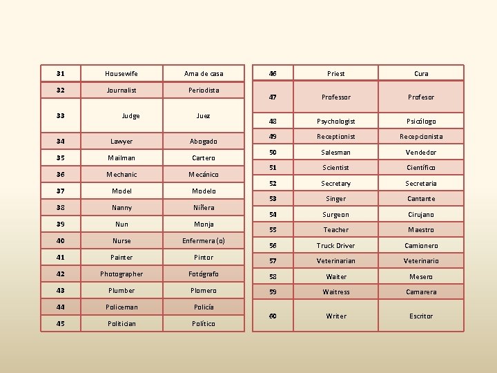 31 Housewife Ama de casa 32 Journalist Periodista 33 Judge Juez 46 Priest Cura