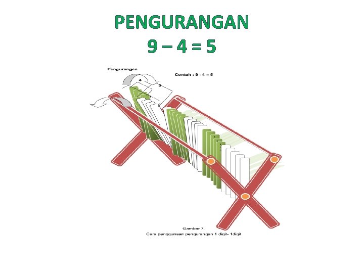 PENGURANGAN 9– 4=5 