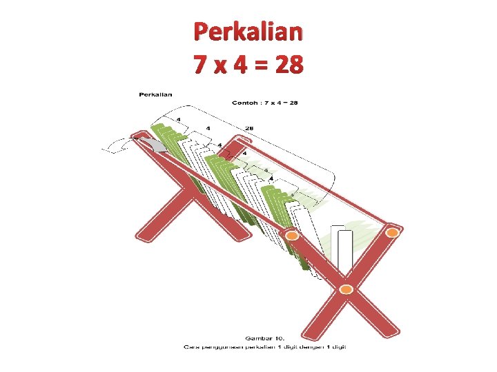 Perkalian 7 x 4 = 28 