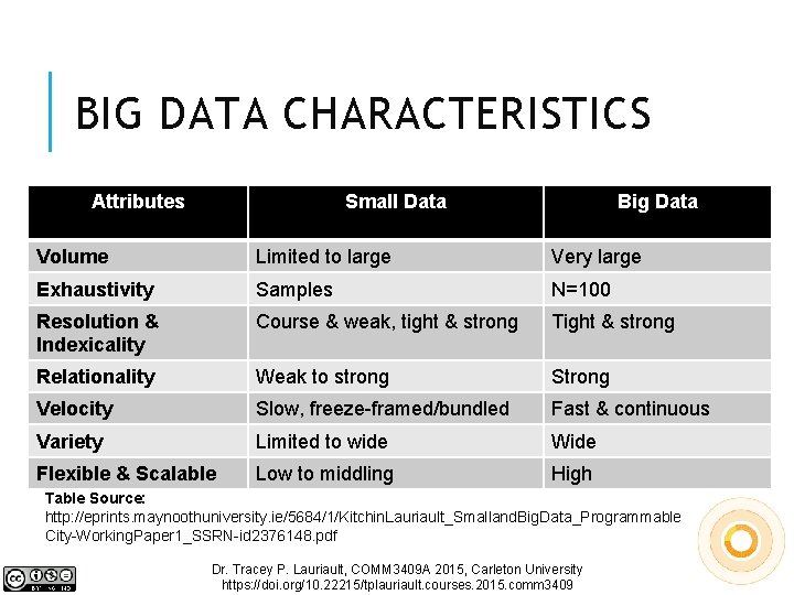 BIG DATA CHARACTERISTICS Attributes Small Data Big Data Volume Limited to large Very large