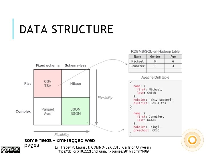 DATA STRUCTURE 3. Structured Data Can be organized and structured, stored and transferred, organized