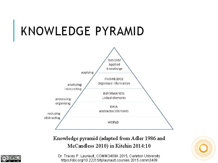 KNOWLEDGE PYRAMID Knowledge pyramid (adapted from Adler 1986 and Mc. Candless 2010) in Kitchin