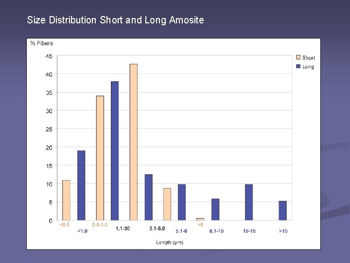 Size Distribution Short and Long Amosite 