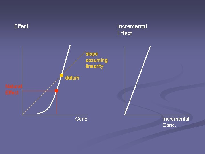 Effect Incremental Effect slope assuming linearity datum Natural Effect Conc. Incremental Conc. 