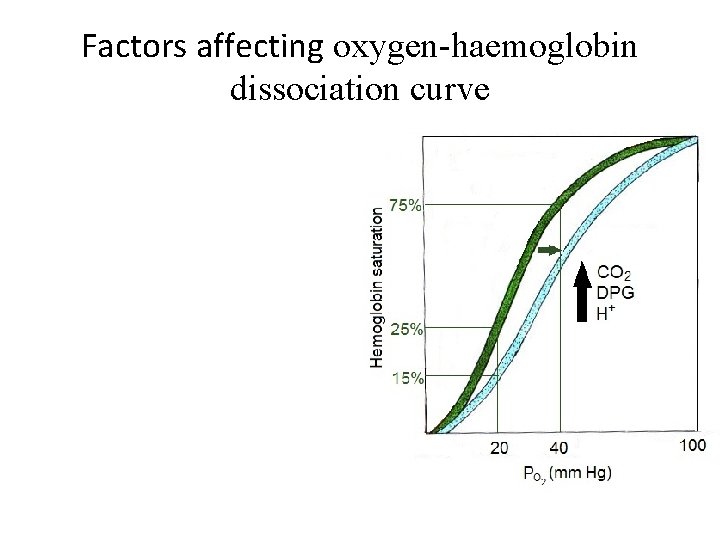 Factors affecting oxygen-haemoglobin dissociation curve 