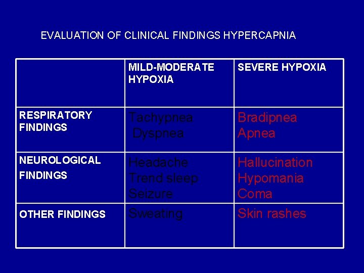 EVALUATION OF CLINICAL FINDINGS HYPERCAPNIA MILD-MODERATE HYPOXIA SEVERE HYPOXIA RESPIRATORY FINDINGS Tachypnea Dyspnea Bradipnea