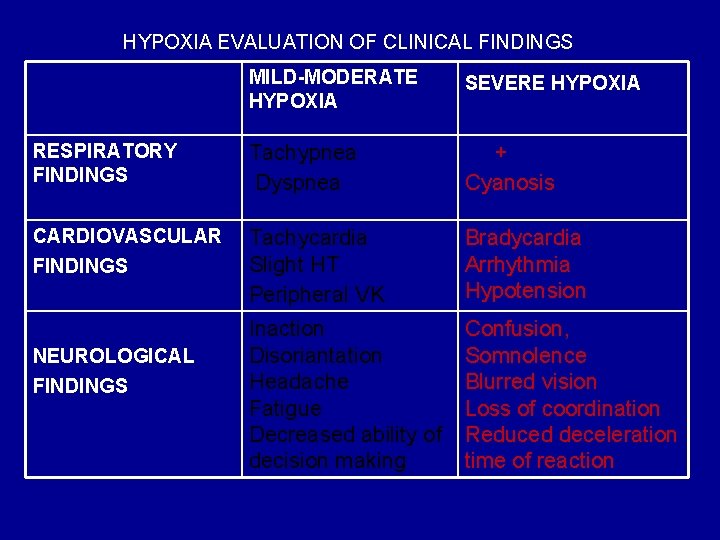HYPOXIA EVALUATION OF CLINICAL FINDINGS MILD-MODERATE HYPOXIA SEVERE HYPOXIA RESPIRATORY FINDINGS Tachypnea Dyspnea +