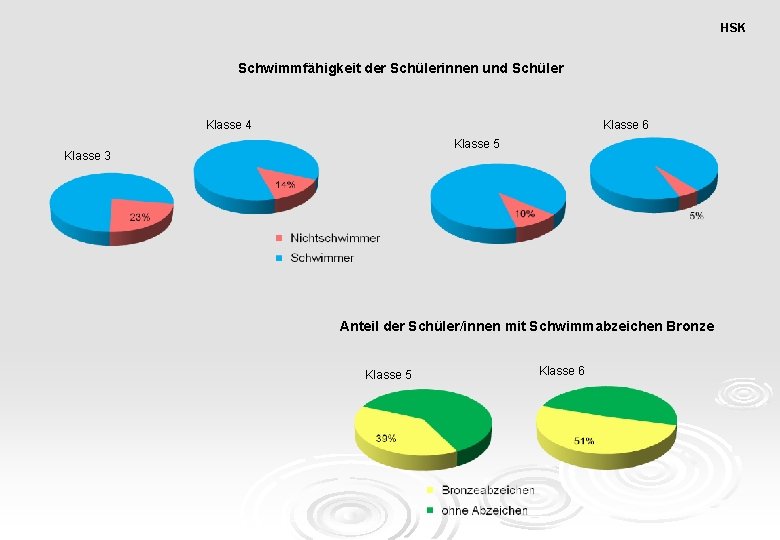 HSK Schwimmfähigkeit der Schülerinnen und Schüler Klasse 6 Klasse 4 Klasse 5 Klasse 3