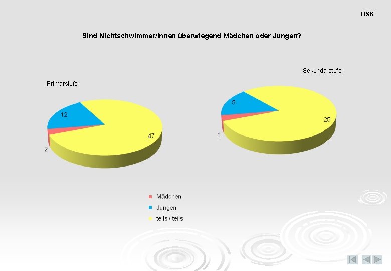 HSK Sind Nichtschwimmer/innen überwiegend Mädchen oder Jungen? Sekundarstufe I Primarstufe 