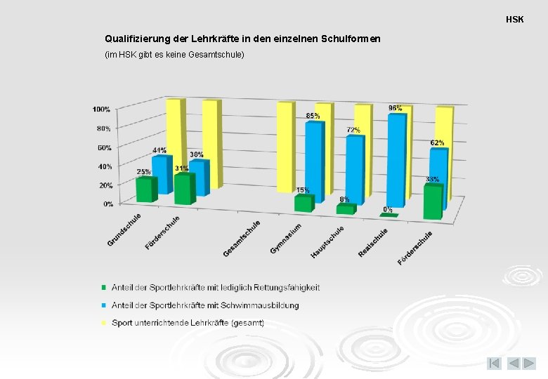 HSK Qualifizierung der Lehrkräfte in den einzelnen Schulformen (im HSK gibt es keine Gesamtschule)