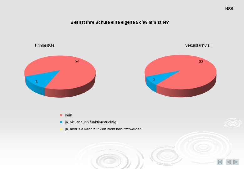 HSK Besitzt Ihre Schule eine eigene Schwimmhalle? Primarstufe Sekundarstufe I 