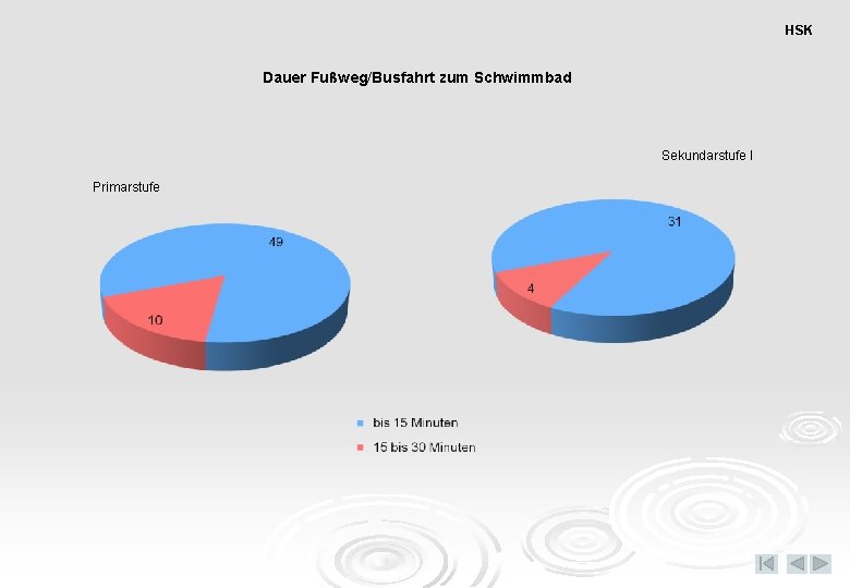 HSK Dauer Fußweg/Busfahrt zum Schwimmbad Sekundarstufe I Primarstufe 