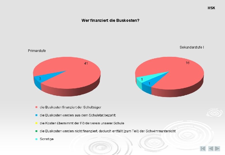 HSK Wer finanziert die Buskosten? Primarstufe Sekundarstufe I 